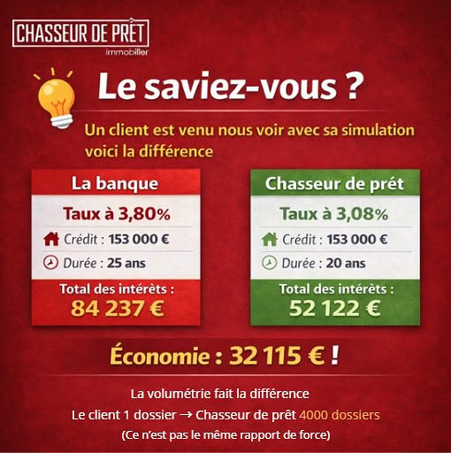 💸 Un client économise 32 115 € grâce à notre expertise !